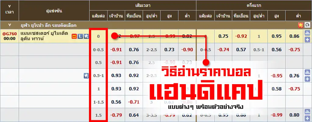 วิธีดูราคาบอลแฮนดิแคป